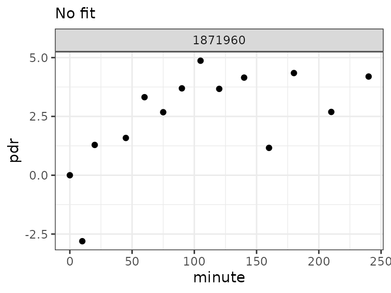 IRIS/Wagner composite file. These data cannot be fitted successfully with the single-curve fit method, therefore only data are shown.