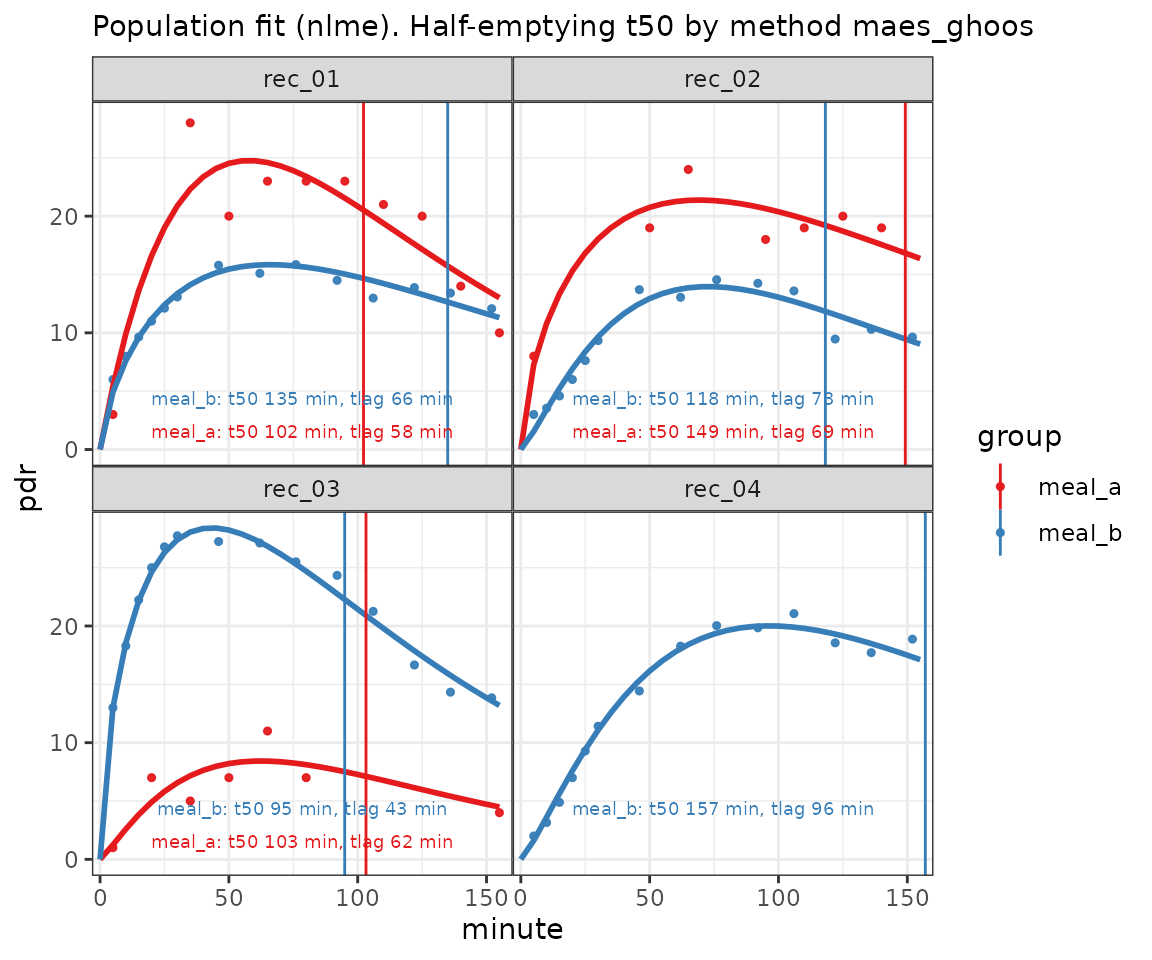 Example of a cross-over design with missing data, outliers and missing record in the red curve.