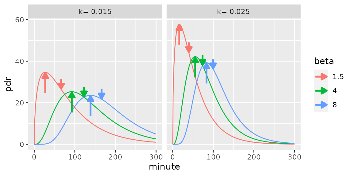 Examples of exponential beta functions used to fit breath test curves. _Bottom-up arrow_: Maes/Ghoos lag time. _Top-down arrow_: Maes/Ghoos half emptying time.