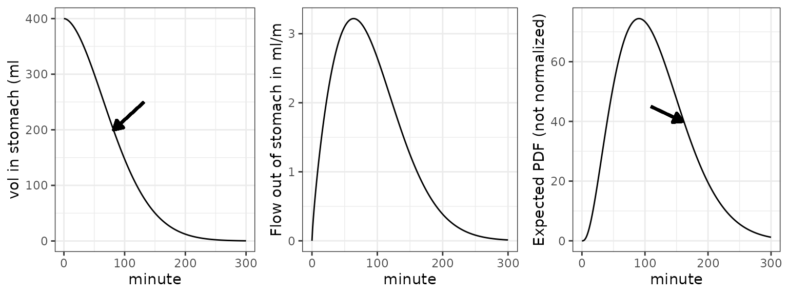 Meal volume (left) and flow when gastric emptying function is a power exponential function. Slope was computed with  function `gastempt::powexp_slope()` with inverted sign. 400 ml initial value, tempt = 100, beta = 1.8 Half empyting times t50 are marked by arrows.