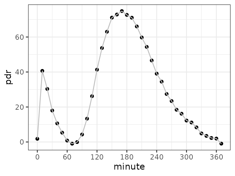 Simulated response of a two-stage breath test procedure. The peak within the first hour is from acetate directly released in the small bowel, the second wider peak is the result of the convolution of transport emptying and pharmacokinetics.