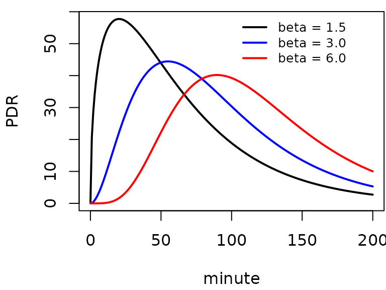 The beta exponential fit function with `m=50`, k = 0.03, and different values of beta.